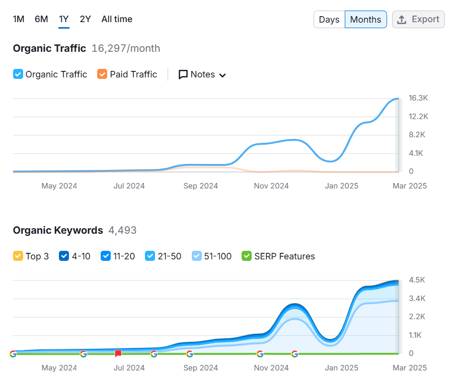SemRush SEO Report DigiAsylum SemRush SEO Report
